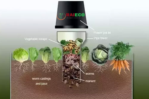 Kitchen Waste Manuar